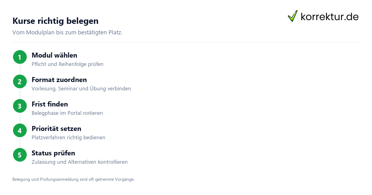 Module und Veranstaltungen belegen: Orientierung und erste Schritte