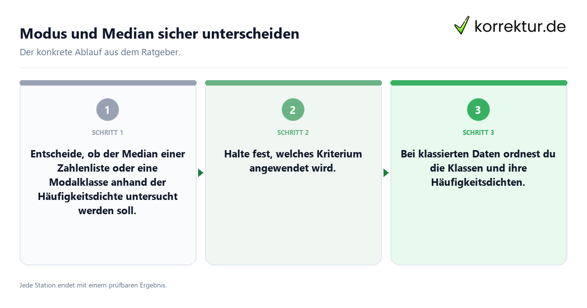 Modus und Median sicher unterscheiden Konkrete Schritte zu Modus und Median sicher unterscheiden