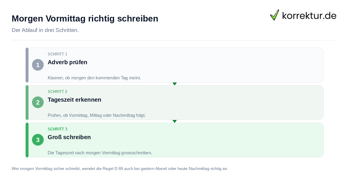 Morgen Vormittag richtig schreiben: der Ablauf in drei Schritten