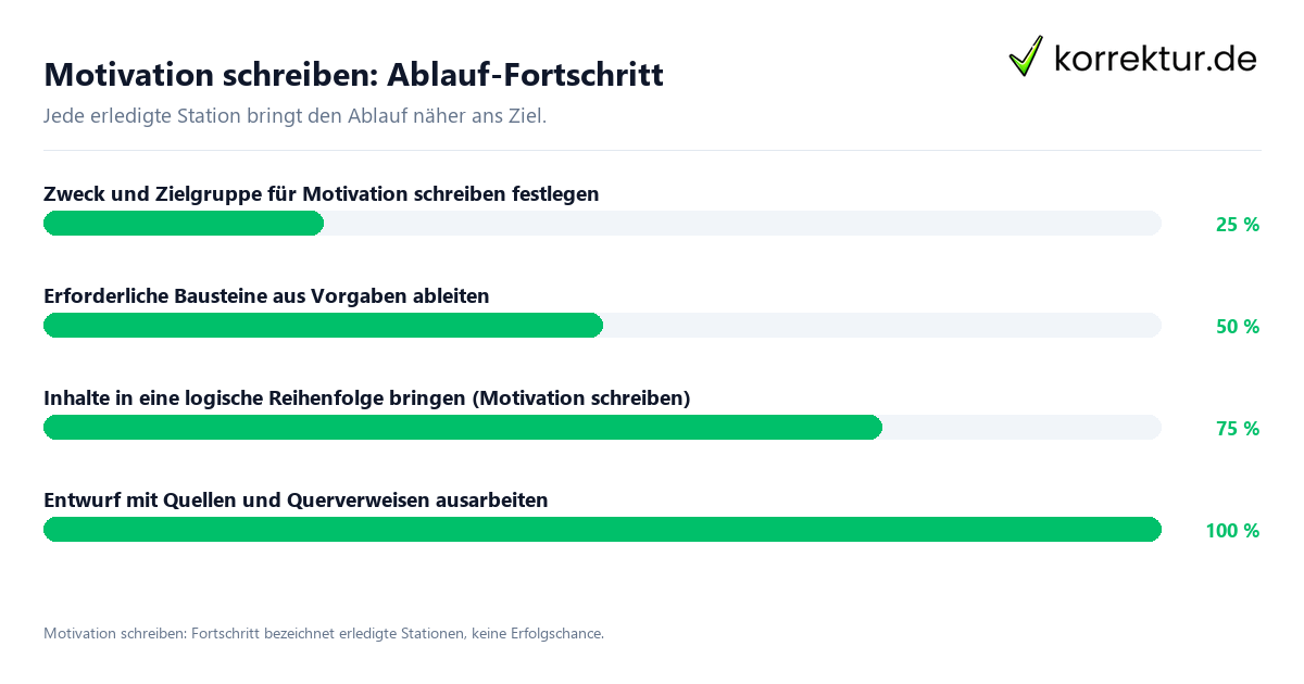 Fortschrittsbalken für die einzelnen Ablaufstationen zu Motivation schreiben