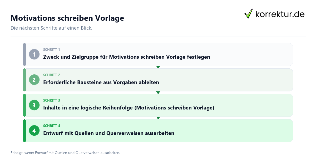 Motivations schreiben Vorlage mit einem Ablauf aus Prüfung, Kontakt und Dokumentation