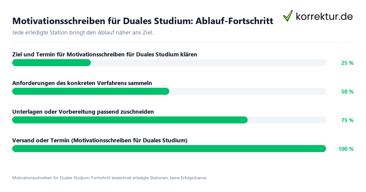 Fortschrittsbalken für die einzelnen Ablaufstationen zu Motivationsschreiben für Duales Studium