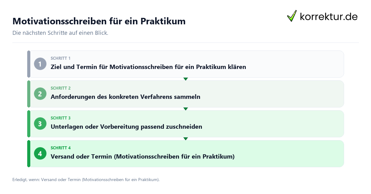 Motivationsschreiben für ein Praktikum mit einem Ablauf aus Prüfung, Kontakt und Dokumentation
