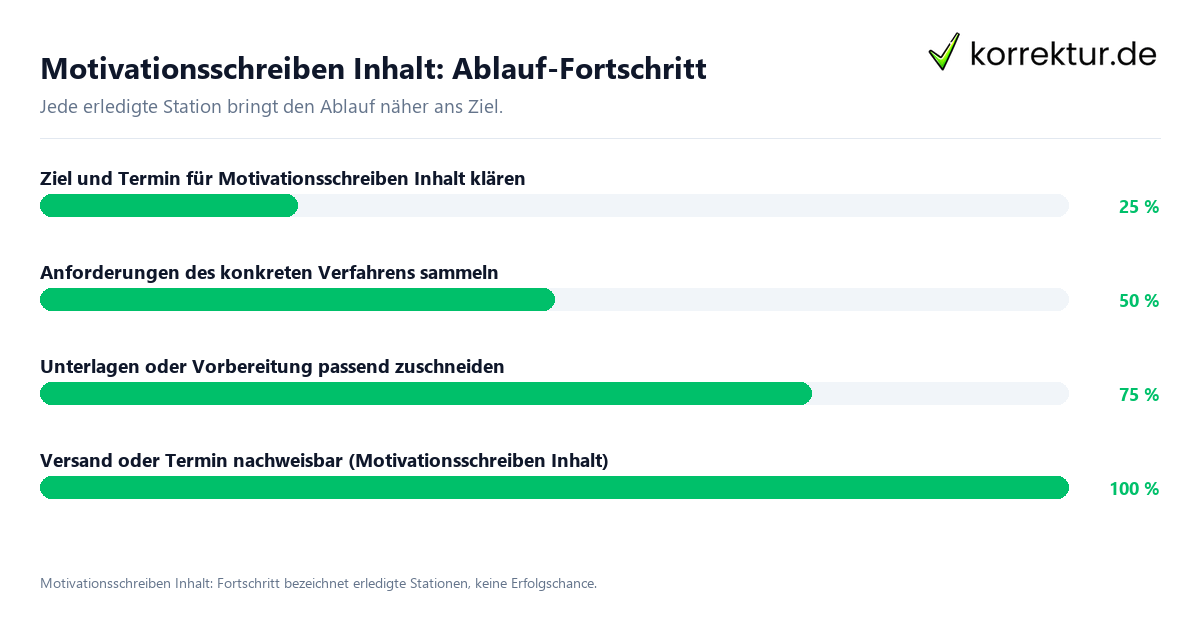 Motivationsschreiben Inhalt: Ablauf-Fortschritt Fortschrittsbalken für die einzelnen Ablaufstationen zu Motivationsschreiben Inhalt