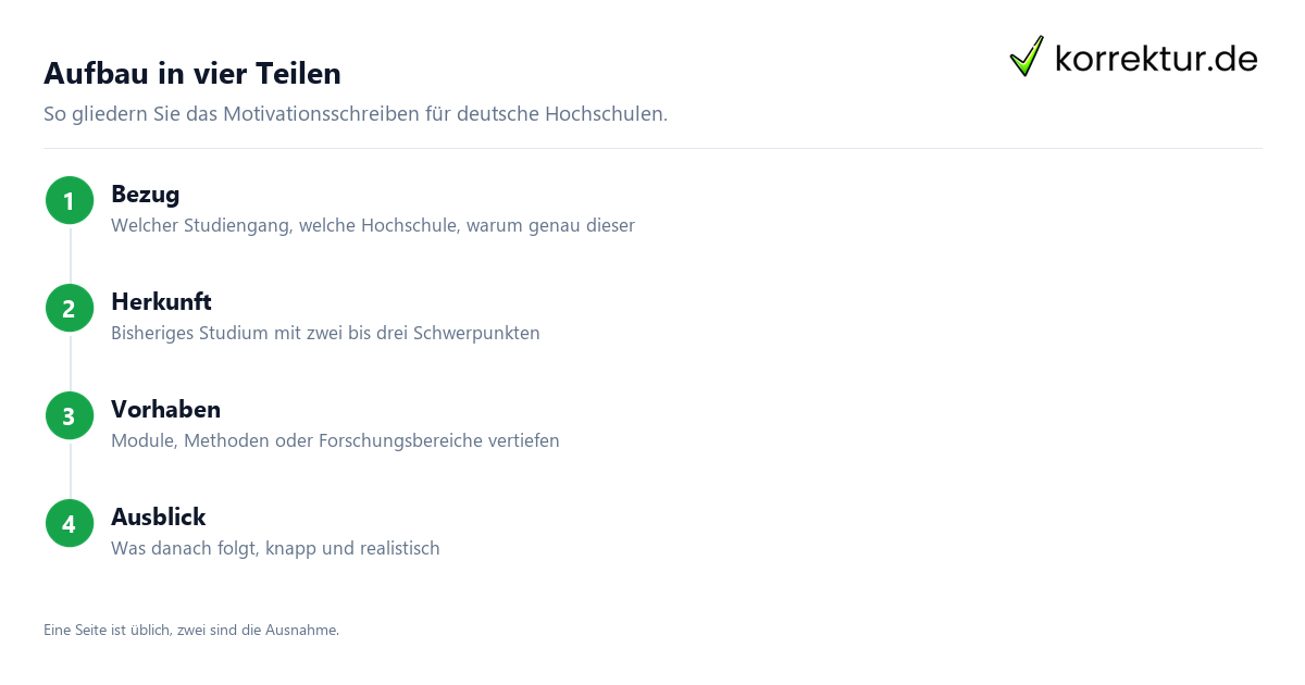 Aufbau in vier Teilen Motivationsschreiben für die deutsche Hochschule: Aufbau in vier Teilen