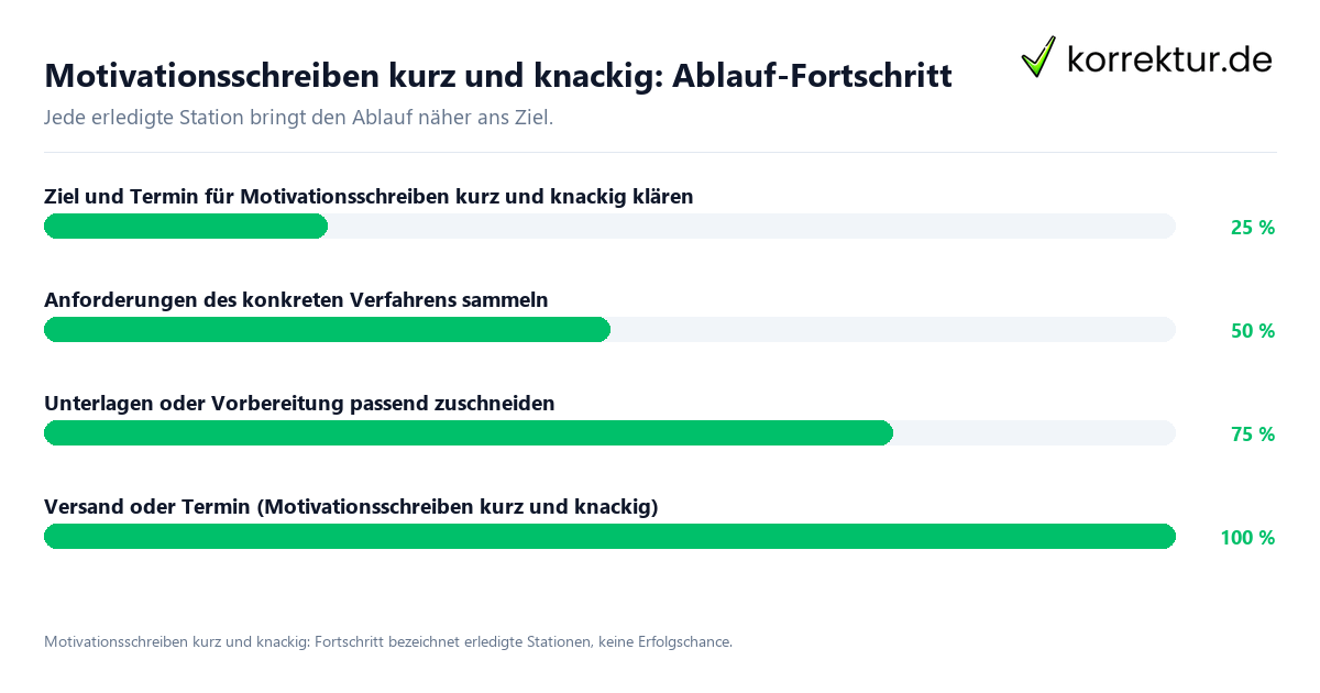 Motivationsschreiben kurz und knackig: Ablauf-Fortschritt Fortschrittsbalken für die einzelnen Ablaufstationen zu Motivationsschreiben kurz und knackig