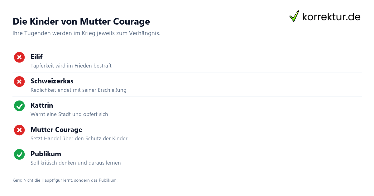 Mutter Courage und ihre Kinder Mutter Courage und ihre Kinder