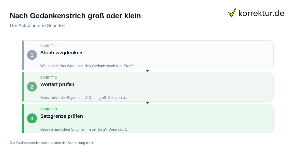 Nach Gedankenstrich groß oder klein Nach Gedankenstrich groß oder klein: der Ablauf in drei Schritten