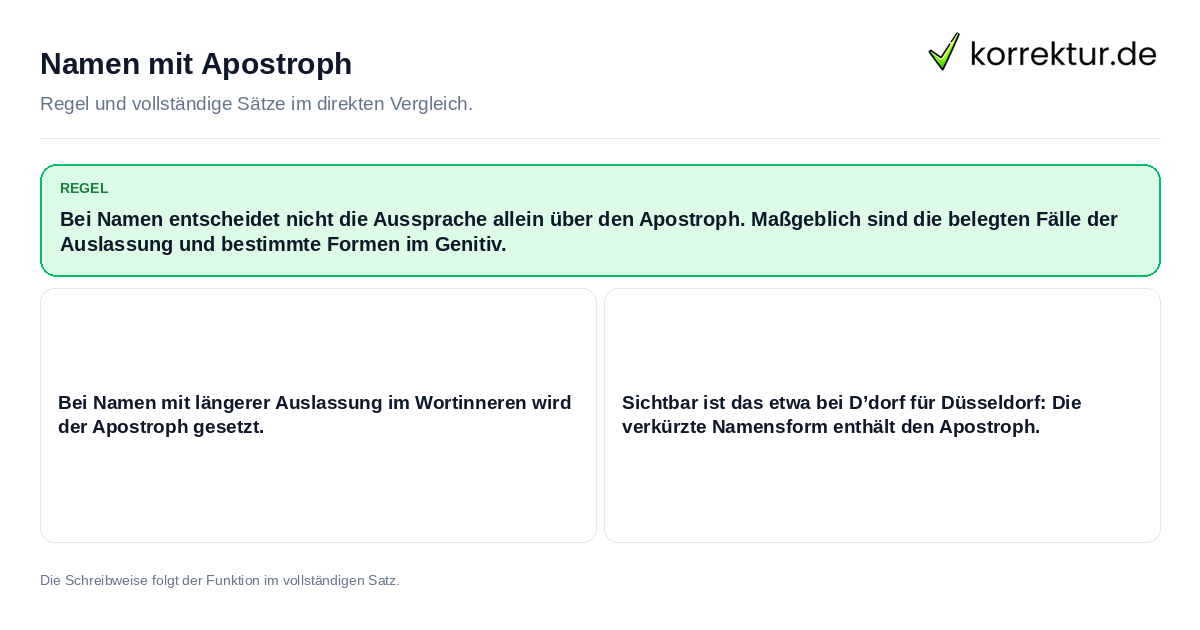 Konkrete Regel und vollständige Beispielsätze zu Namen mit Apostroph