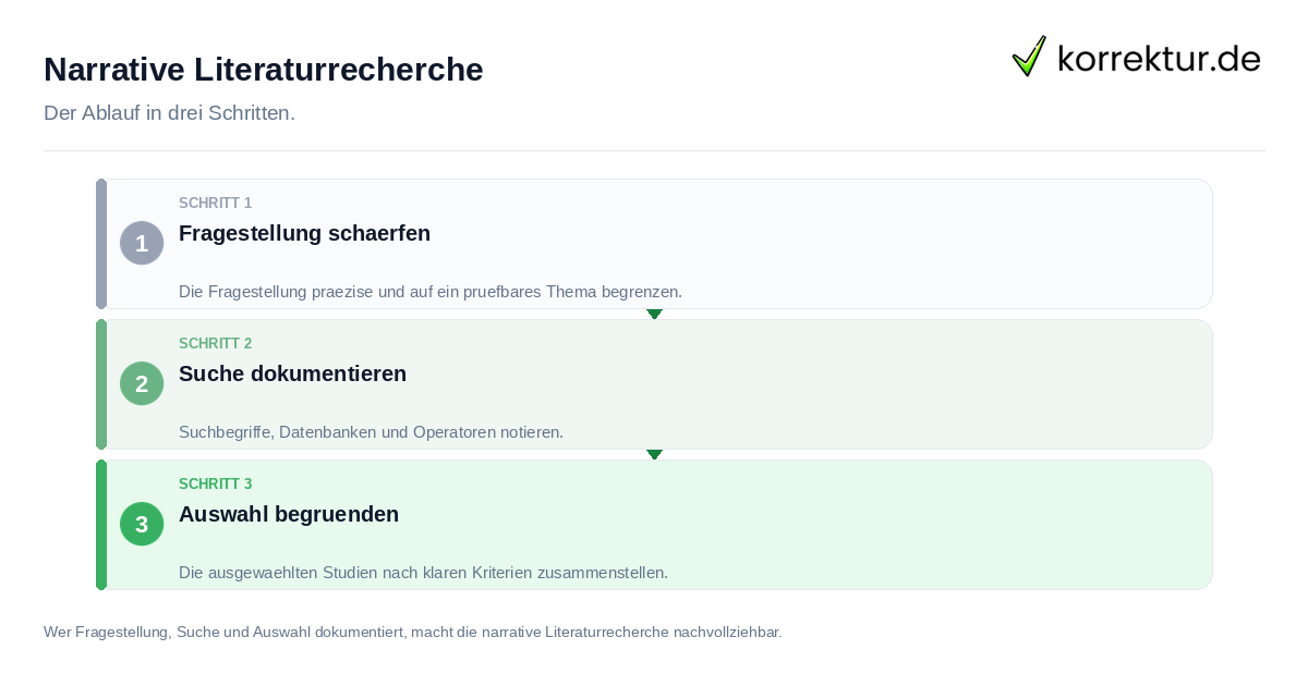 Narrative Literaturrecherche Narrative Literaturrecherche: der Ablauf in drei Schritten