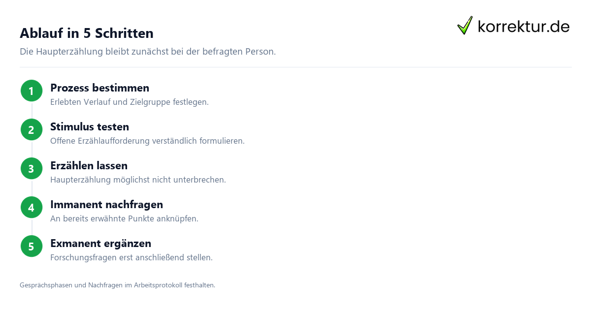 Schritt für Schritt Ein narratives Interview offen anregen und auswerten: Schritte