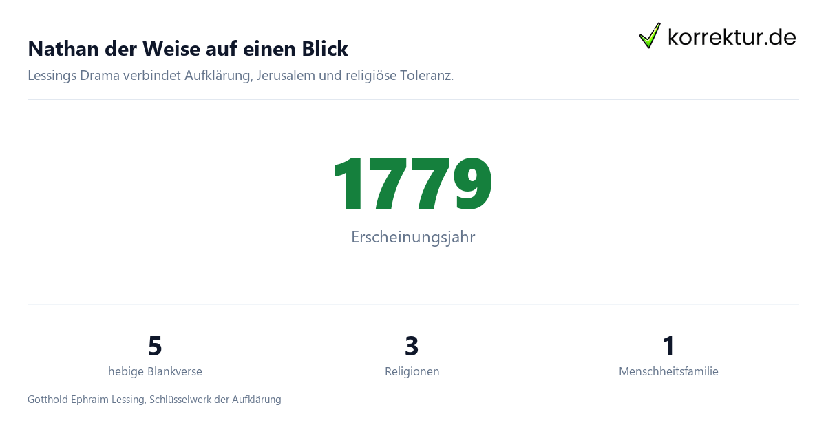Nathan der Weise Nathan der Weise: Überblick