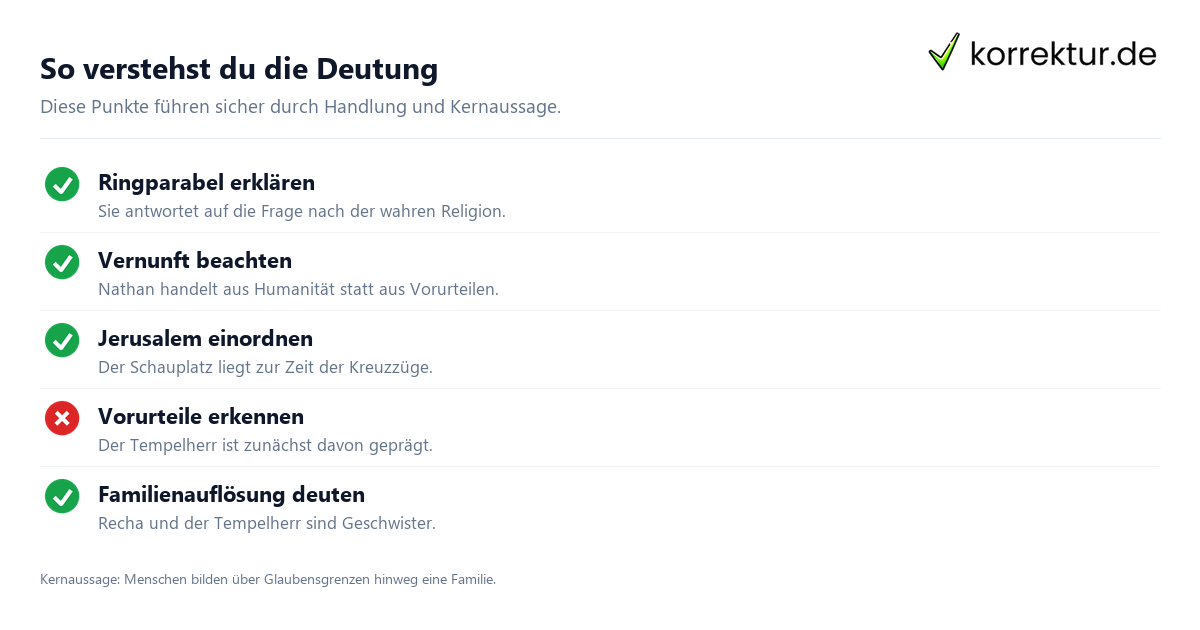 Schritt für Schritt Nathan der Weise: Schritte