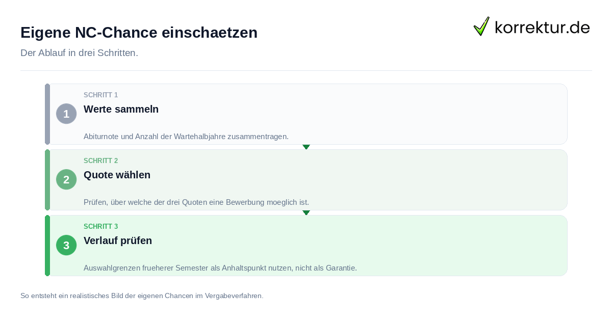 Eigene NC-Chance einschätzen: der Ablauf in drei Schritten
