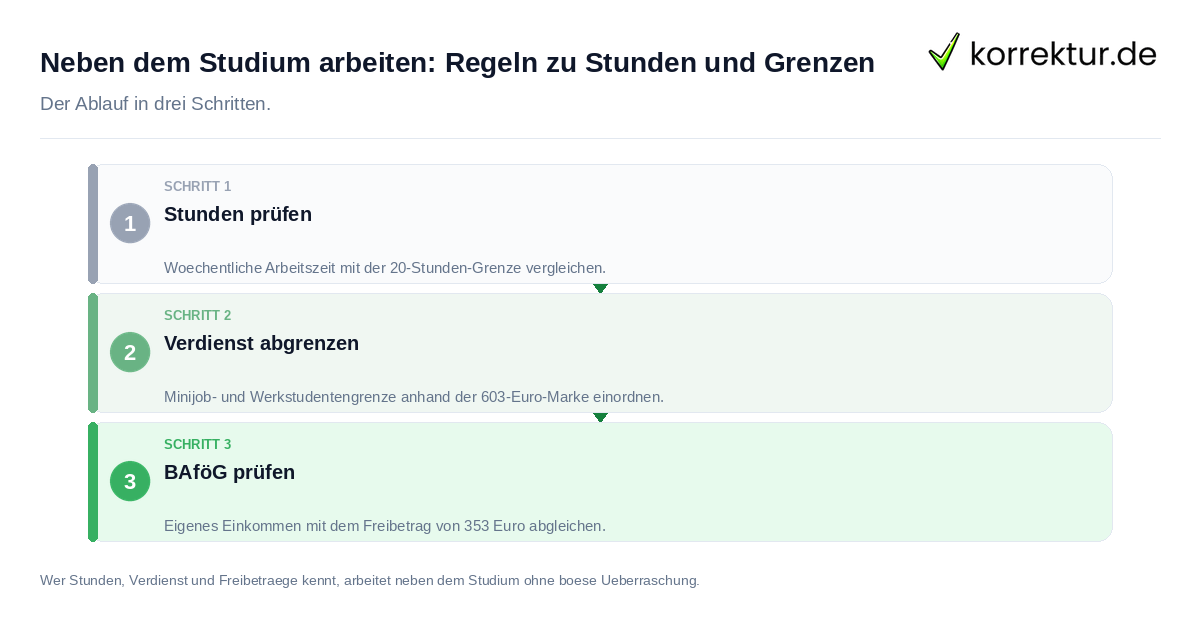 Neben dem Studium arbeiten: Regeln zu Stunden und Grenzen Neben dem Studium arbeiten: Regeln zu Stunden und Grenzen: der Ablauf in drei Schritten