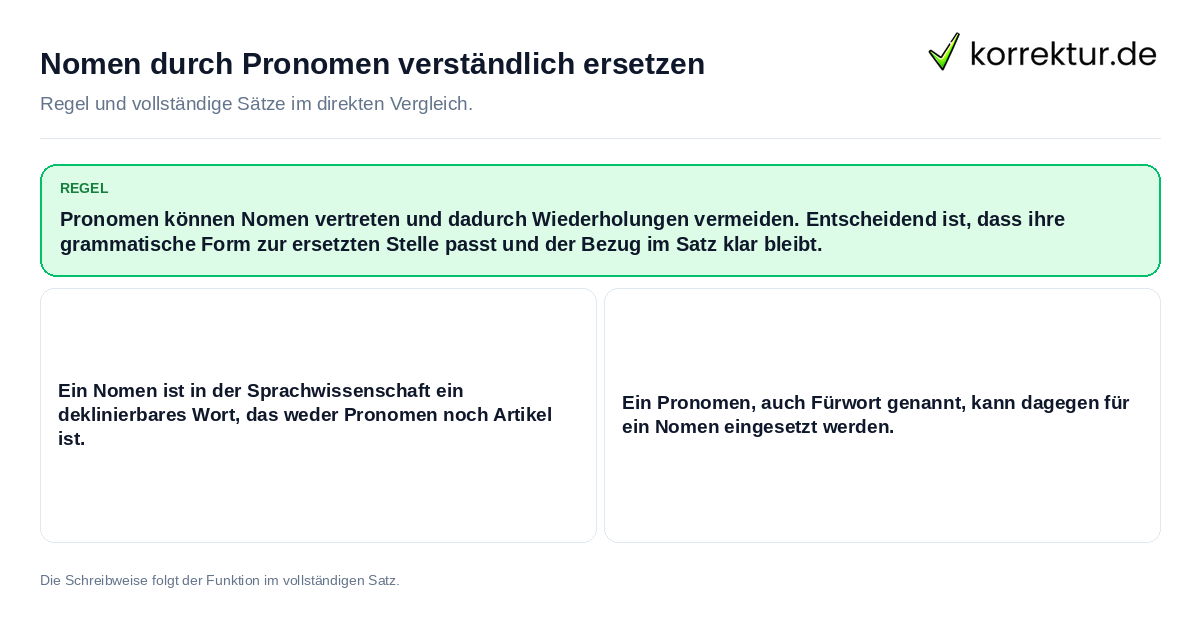 Konkrete Regel und vollständige Beispielsätze zu Nomen durch Pronomen verständlich ersetzen