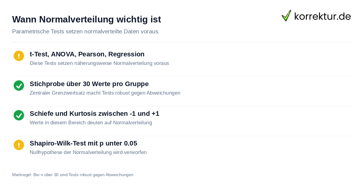 Normalverteilung in der Statistik erklärt: Voraussetzung für parametrische Tests