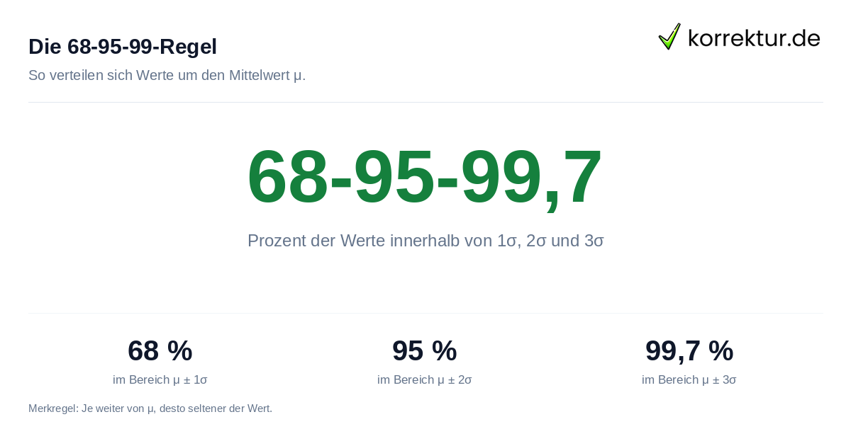 Die 68-95-99-Regel Normalverteilung verstehen: die 68-95-99-Regel als Faustregel