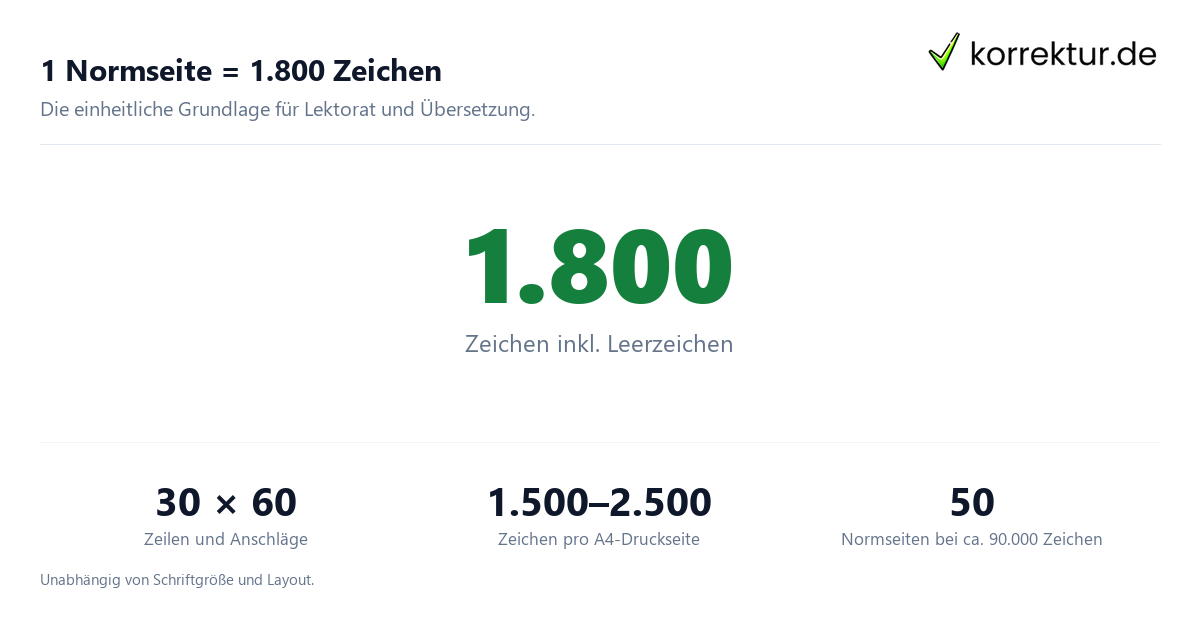 Normseitenrechner: Eine Normseite mit 1.800 Zeichen inklusive Leerzeichen