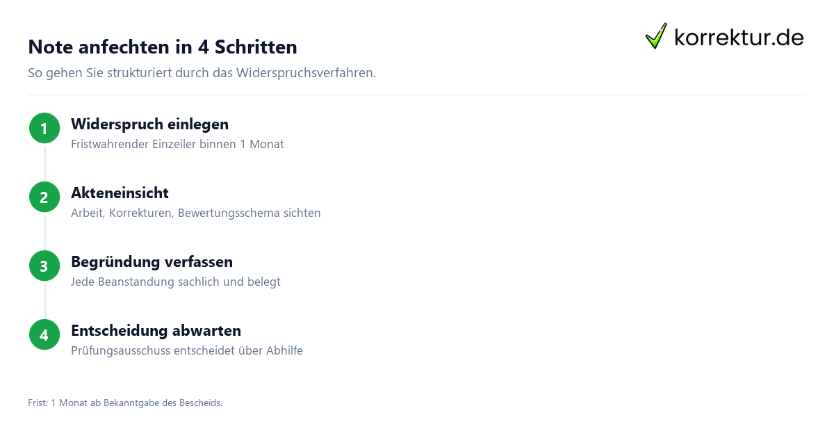 Note anfechten in 4 Schritten Note anfechten: Schritt für Schritt durch das Widerspruchsverfahren