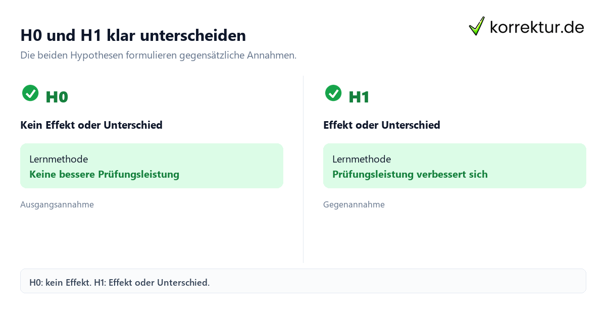 Nullhypothese sicher verstehen und anwenden: H0 und H1 vergleichen