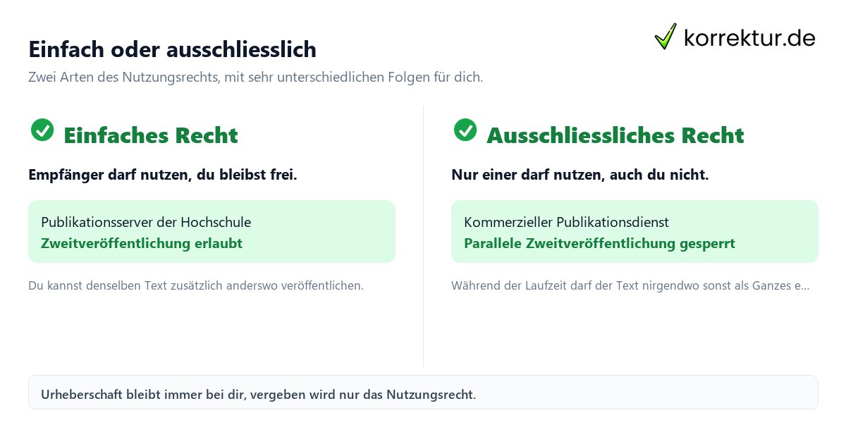 Nutzungsrechte bei der Veröffentlichung