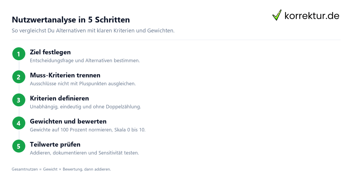 Eine Nutzwertanalyse nachvollziehbar erstellen und auswerten Eine Nutzwertanalyse nachvollziehbar erstellen und auswerten: Überblick