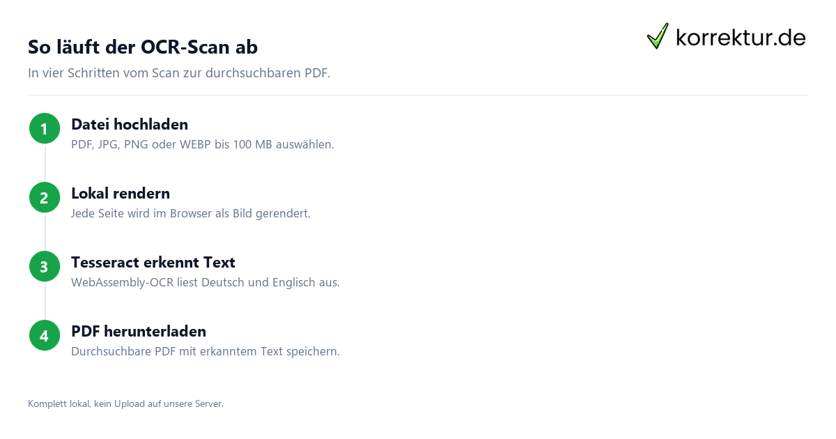 OCR-Scan – Dokument in lesbaren Text umwandeln