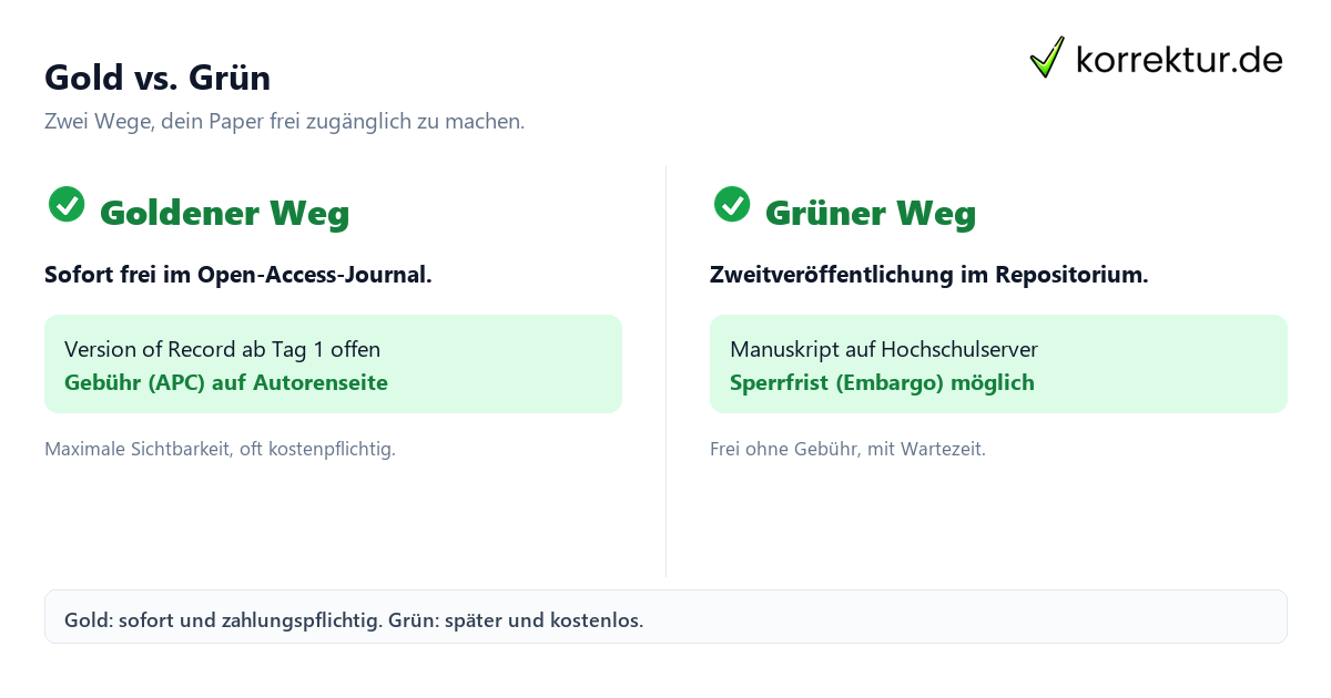 Gold vs. Grün Open Access Wege Gold Grün Hybrid im Vergleich