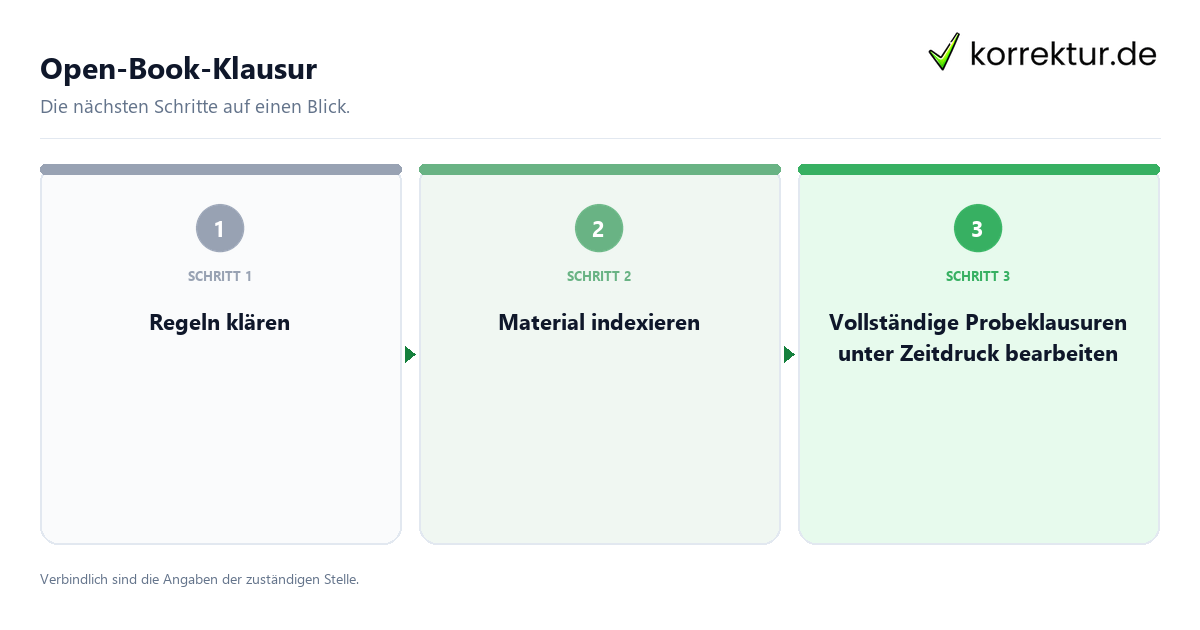 Open-Book-Klausur mit einem Ablauf aus Prüfung, Kontakt und Dokumentation