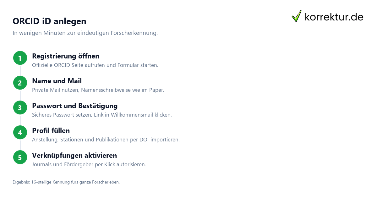 ORCID iD einrichten Schritt für Schritt