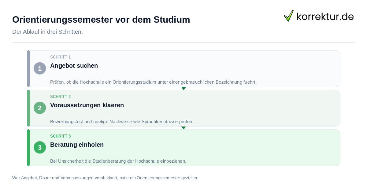 Orientierungssemester vor dem Studium Orientierungssemester vor dem Studium: der Ablauf in drei Schritten