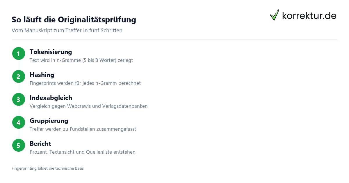 Originalitätsprüfung – wie sie technisch wirklich funktioniert