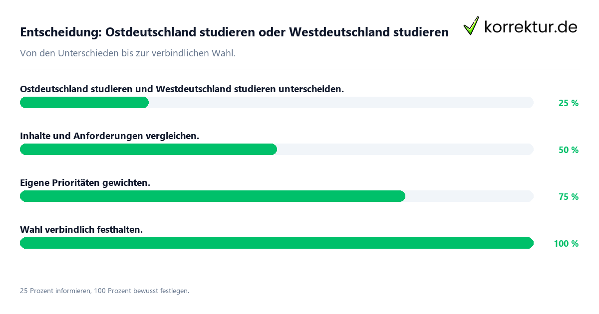 Entscheidung: Ostdeutschland studieren oder Westdeutschland studieren Entscheidungsweg zwischen Ostdeutschland studieren und Westdeutschland studieren