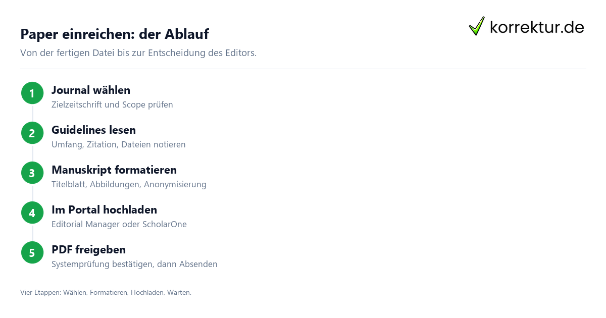 Paper einreichen: Ablauf in 5 Schritten beim Journal