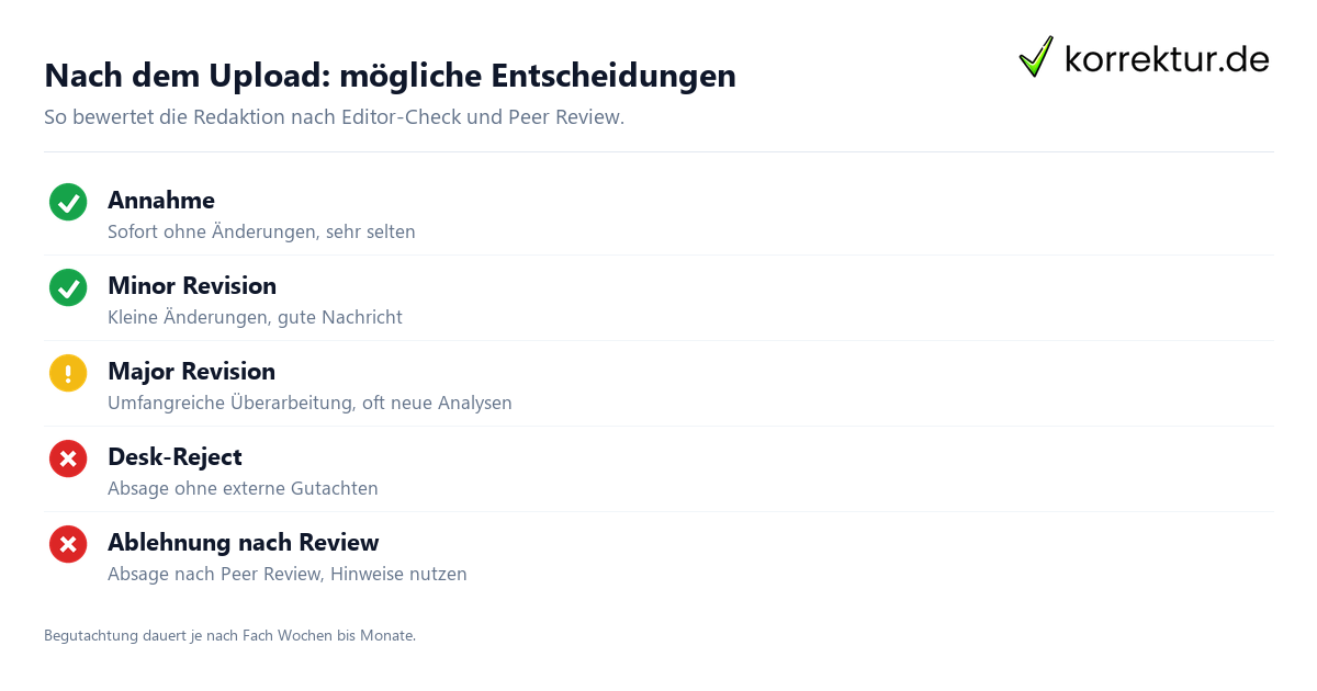 Nach dem Upload: mögliche Entscheidungen Paper einreichen: Entscheidungstypen der Redaktion nach Peer Review