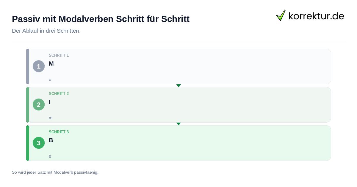Passiv mit Modalverben Schritt für Schritt: der Ablauf in drei Schritten