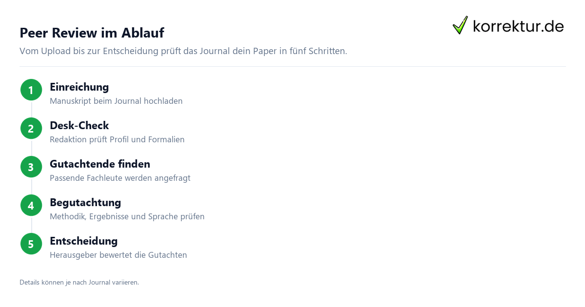 Peer Review im Ablauf Peer Review: So läuft die Begutachtung deines Papers, Ablauf der wissenschaftlichen Begutachtung