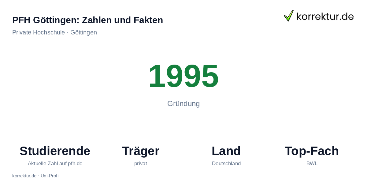 PFH Göttingen – Zahlen und Fakten im Profil PFH Göttingen Fakten: Gründung 1995, Studierendenzahl laut pfh.de, private Hochschule