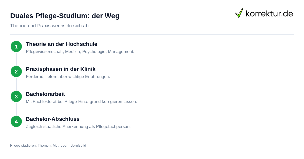 Duales Pflege-Studium: der Weg Pflege studieren: Weg vom dualen Studium zur akademischen Pflegekraft