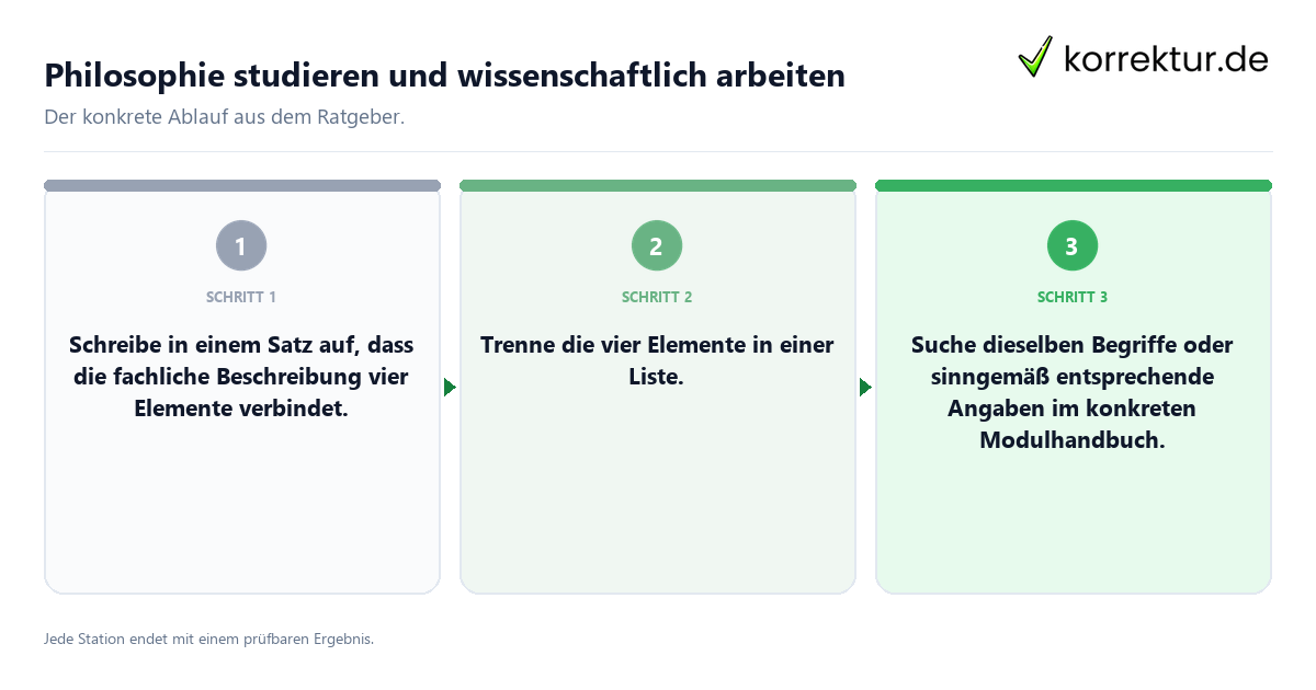 Konkrete Schritte zu Philosophie studieren und wissenschaftlich arbeiten