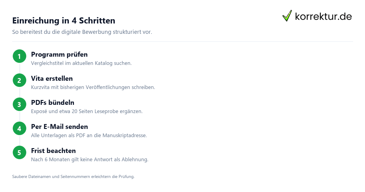 Dein Manuskript beim Piper Verlag richtig einreichen: Einreichung in vier Schritten