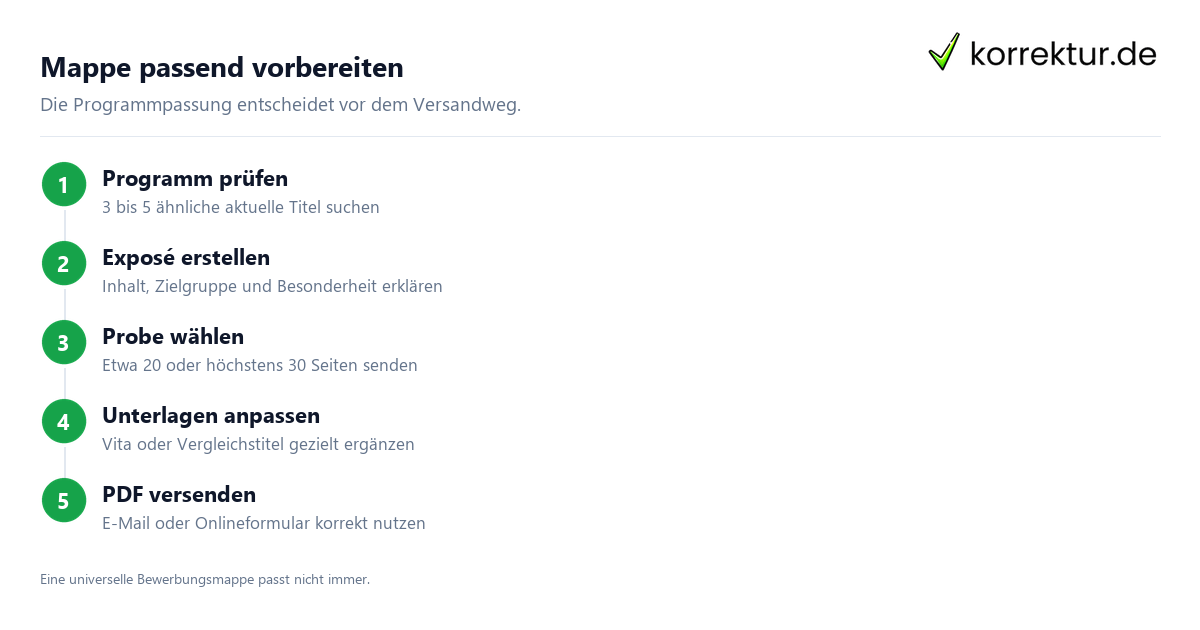 Mappe passend vorbereiten Piper oder Droemer Knaur für dein Manuskript wählen: Bewerbungsmappe anpassen