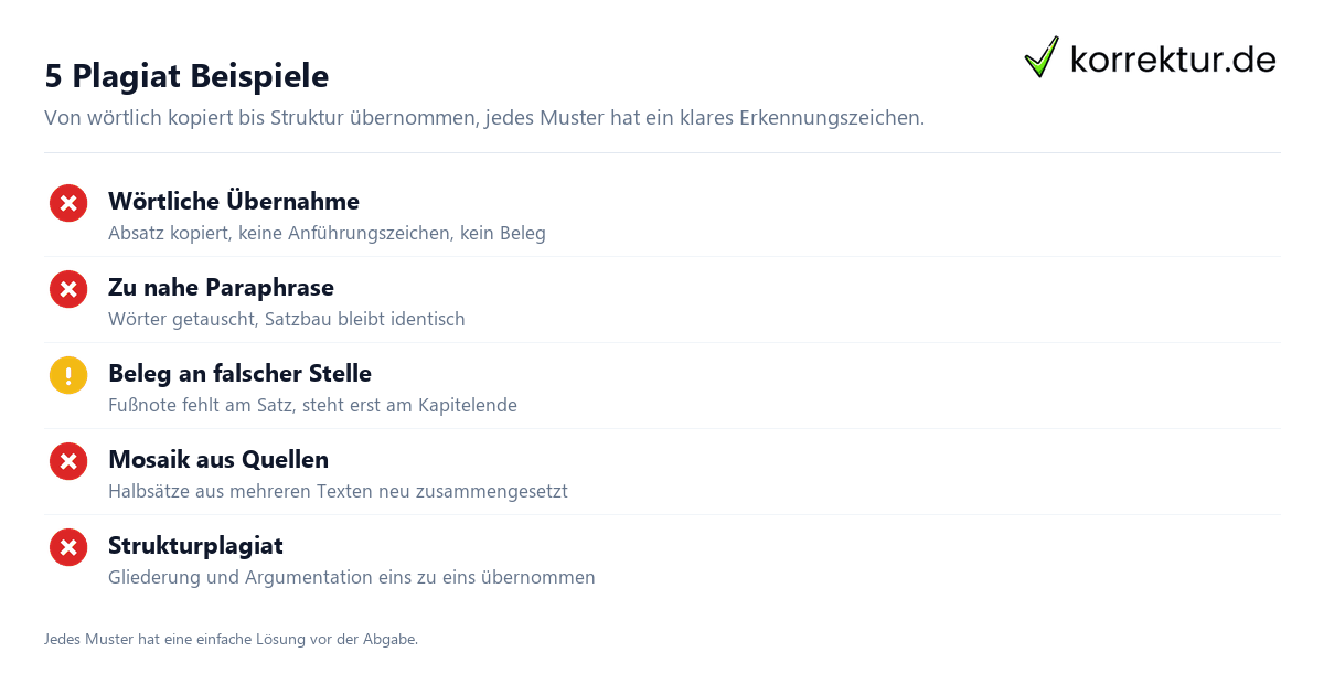 Plagiat Beispiel – Paraphrase vs. Lösung Plagiat Beispiel: Original, zu nahe Paraphrase und korrekte Lösung im Vergleich