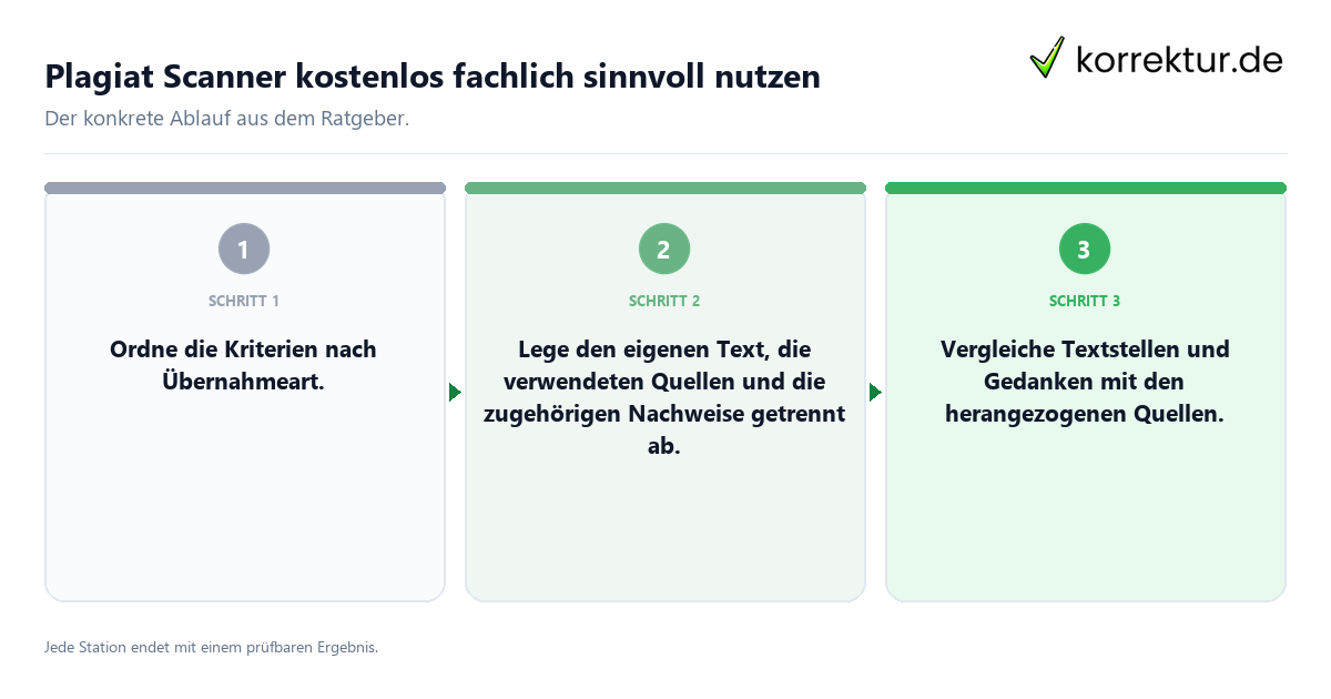 Plagiat Scanner kostenlos fachlich sinnvoll nutzen Konkrete Schritte zu Plagiat Scanner kostenlos fachlich sinnvoll nutzen