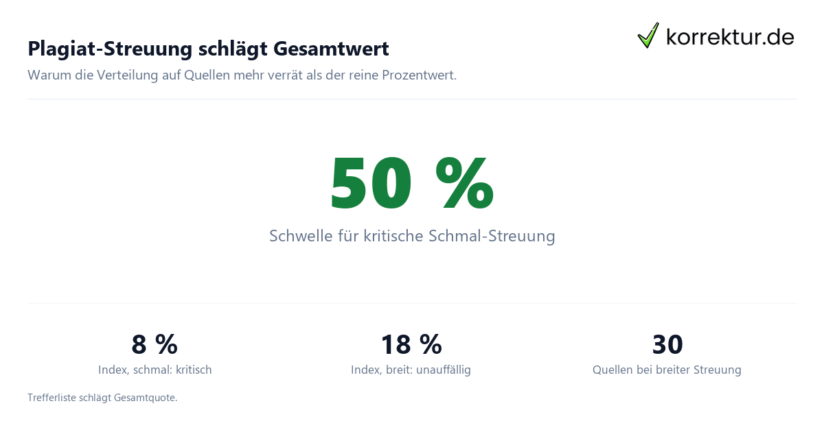 Plagiat-Streuung über Quellen – warum die Streuung mehr sagt als der Gesamtwert