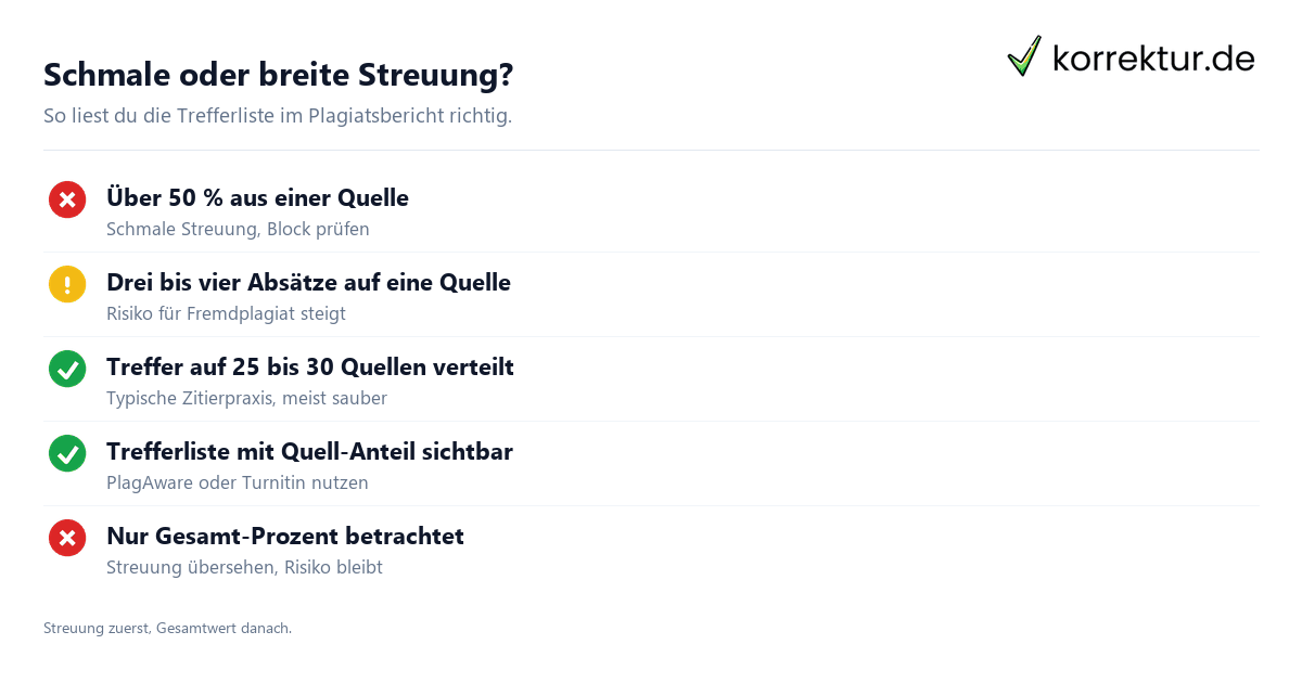 Plagiat-Streuung über Quellen – warum die Streuung mehr sagt als der Gesamtwert