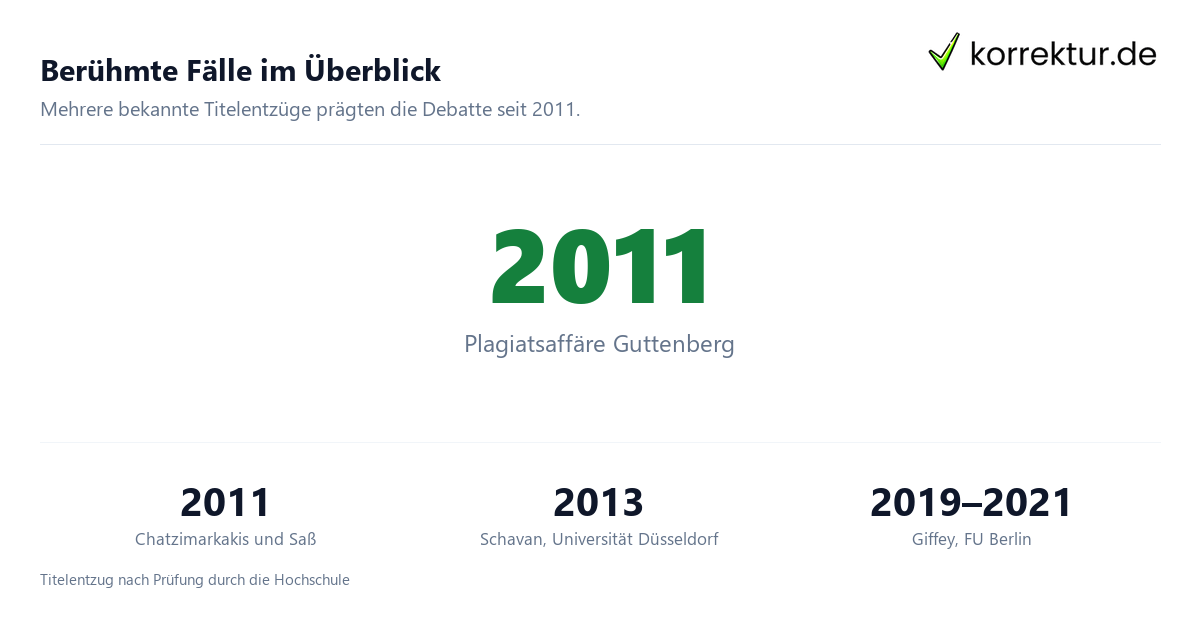 Berühmte Fälle im Überblick Plagiatsaffäre, berühmte Fälle der letzten 20 Jahre im Überblick