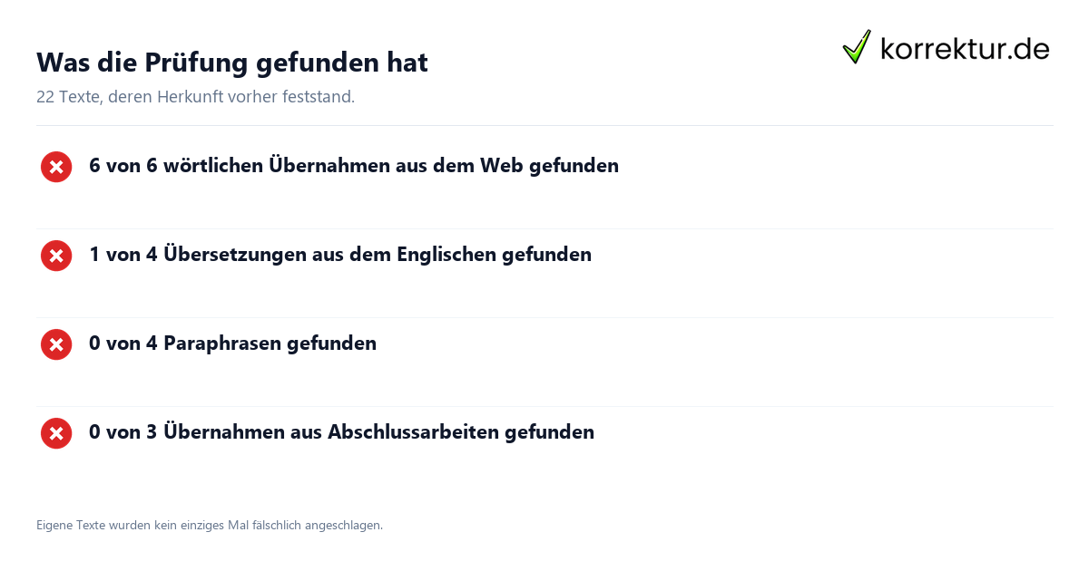Was die Prüfung gefunden hat Plagiatsarten im Erkennungstest: Trefferquote nach Übernahmeart