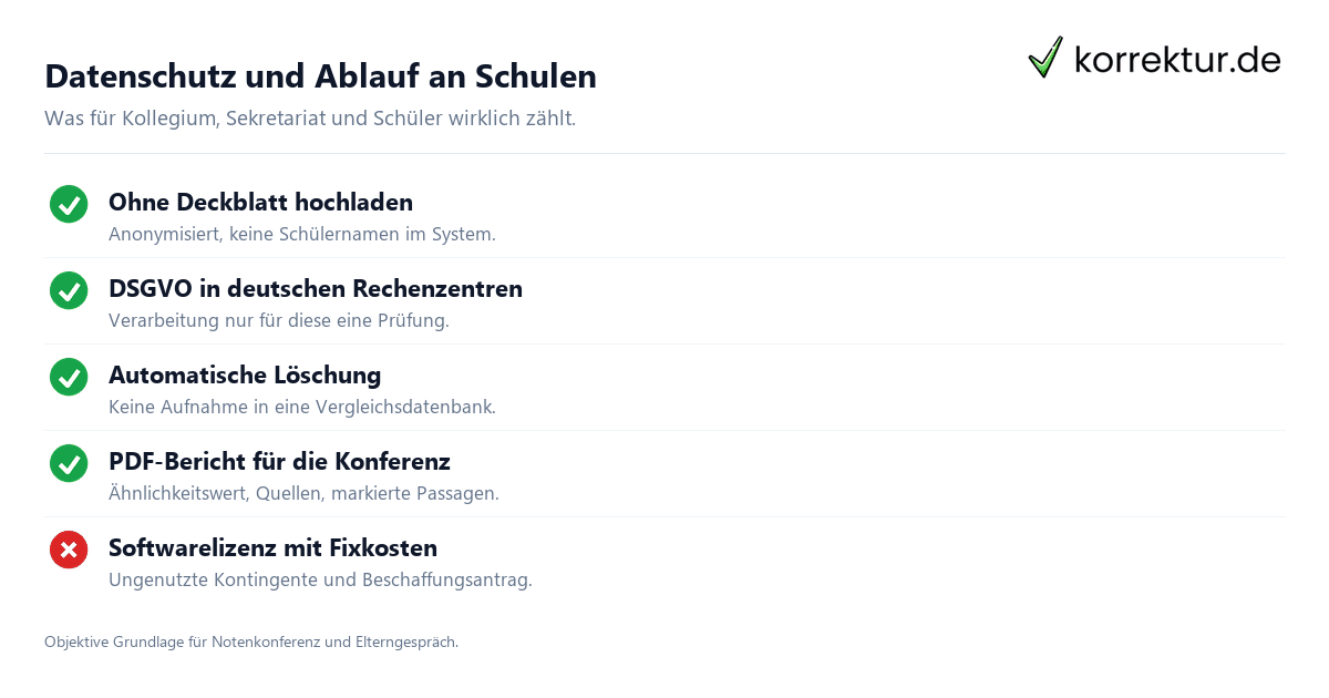 Plagiatsprüfung Schulen – Datenschutz-Ablauf Plagiatsprüfung an Schulen: DSGVO-konformer Ablauf von anonymem Upload bis Löschung